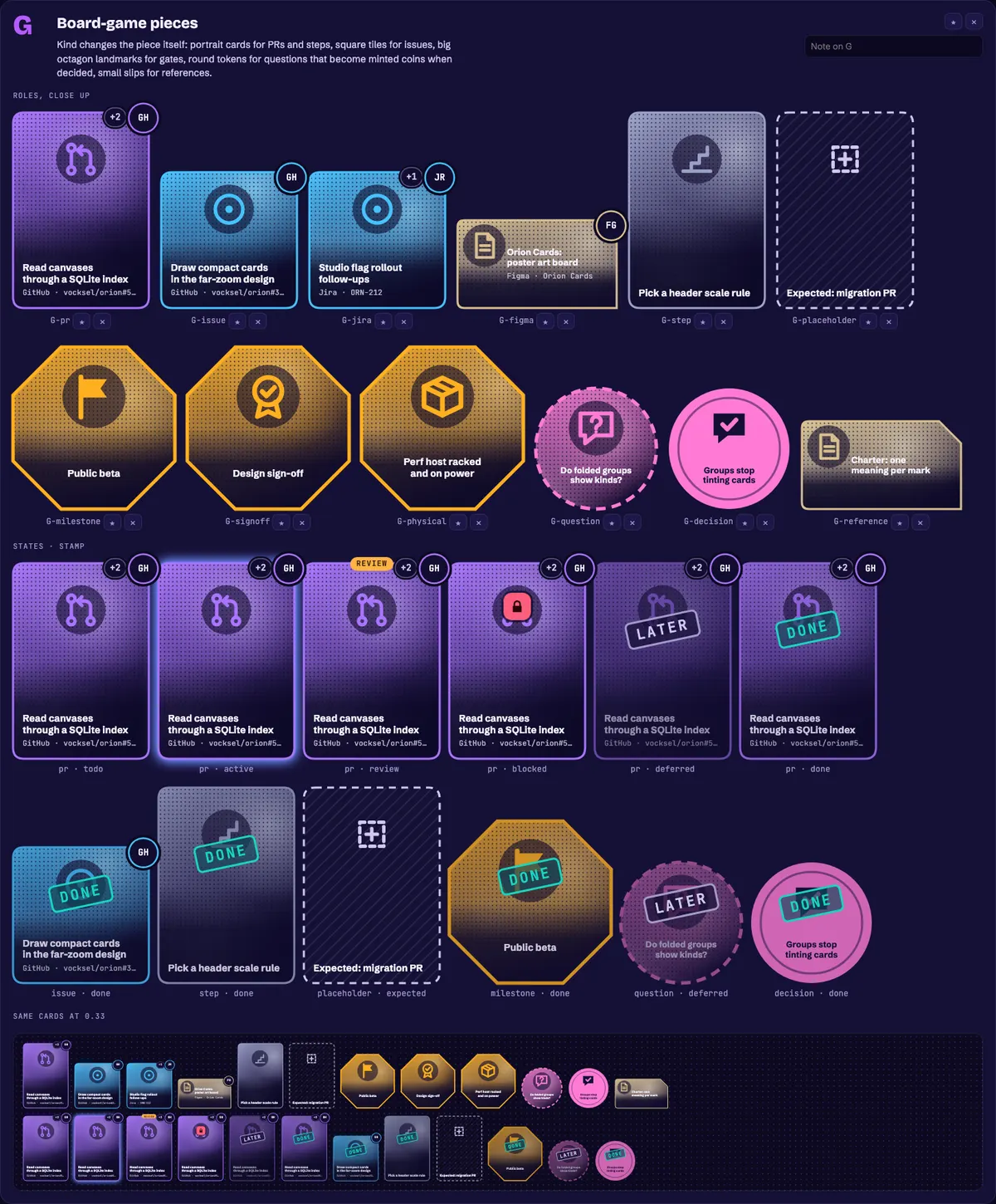Direction G: portrait PR and step cards, square issue tiles, octagon gates, and round question and decision tokens.