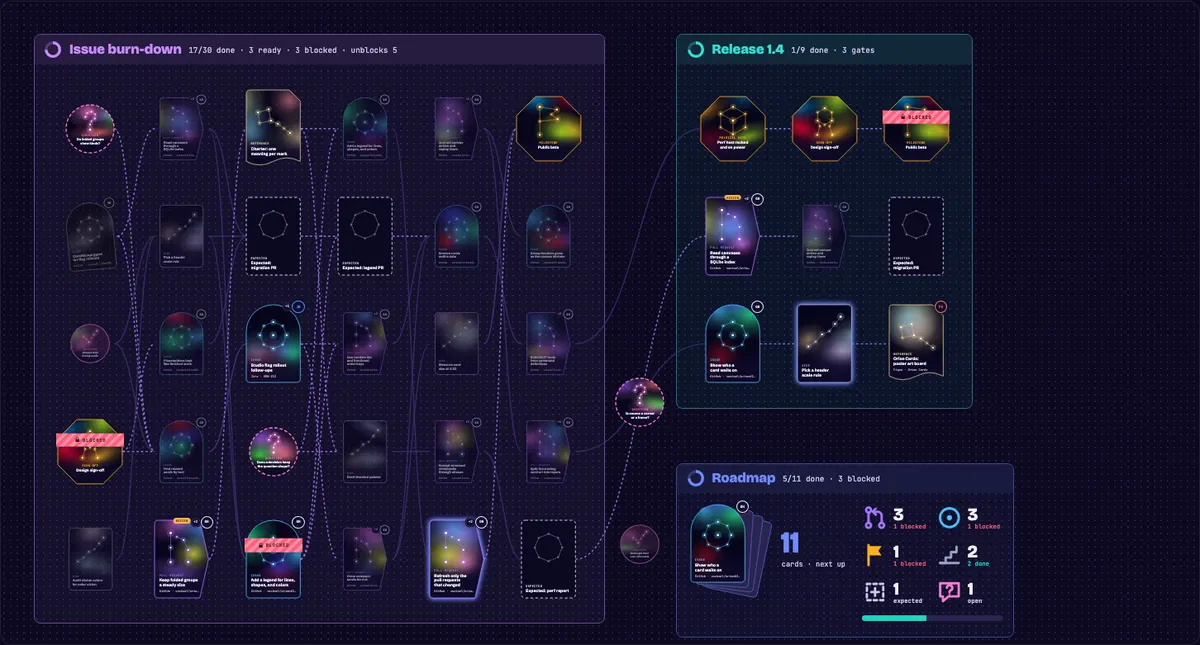 A crowded canvas at 0.33 in the constellation skin, with octagon gates, round question tokens, and a folded group drawn as a deck.
