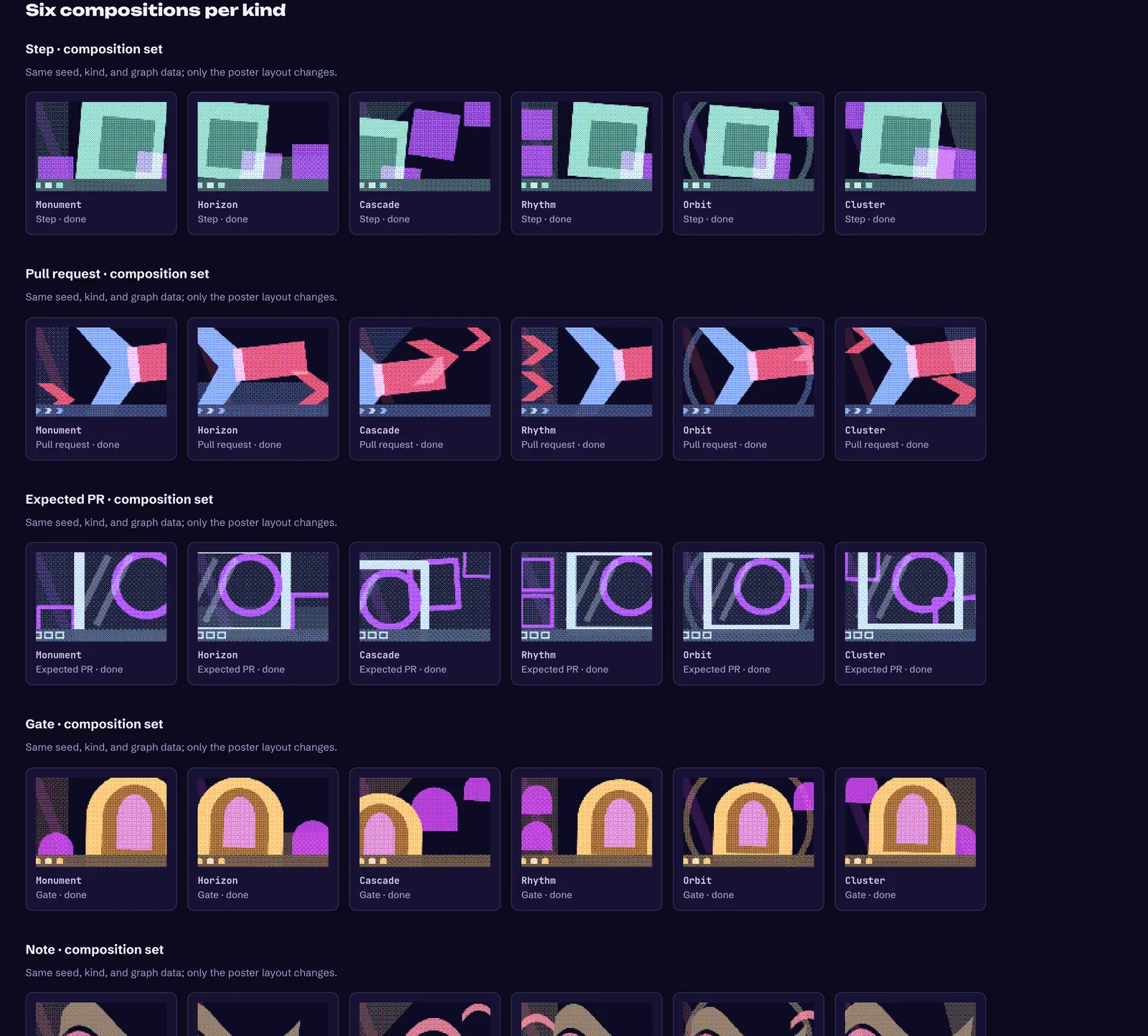 Six compositions for each kind, such as a step, pull request, expected pull request, gate, and note. Each composition is a different arrangement of the same shapes.