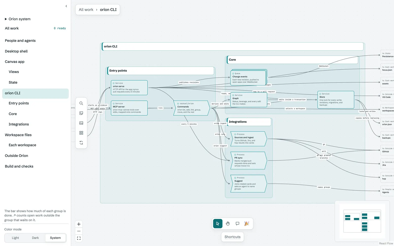 The orion CLI opened as a group: Entry points, Core, and Integrations, with services, a commands chevron, queues, and process shapes.