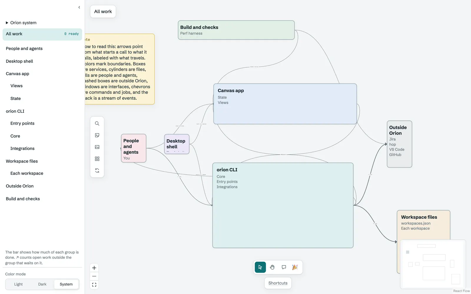 Orion's architecture drawn on an Orion canvas. People and agents and the desktop shell lead into the canvas app and the orion CLI. The CLI reads and writes the Workspace files and reaches outside tools such as GitHub, Jira, hop, and VS Code. A build-and-checks group sits at the top.